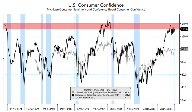 Confianza de los consumidores estadounidenses. The Conference Board.