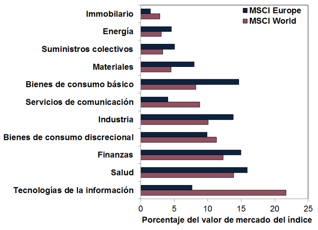 Gráfico: ponderación de sectores en los índices MSCI Europe y MSCI World