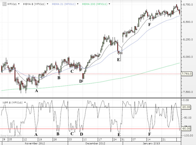 Futuro Ibex alcista 4h