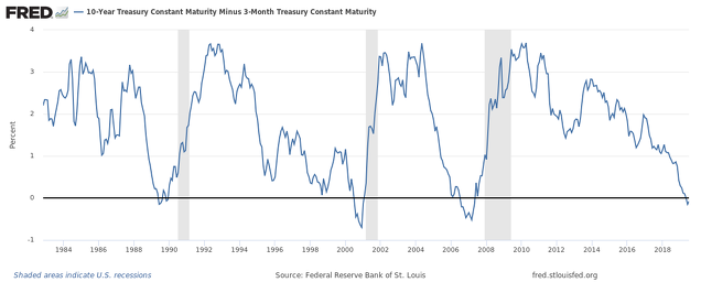 Diferencial de tipos de interés entre el bono a 10 años y la letra a 3 meses