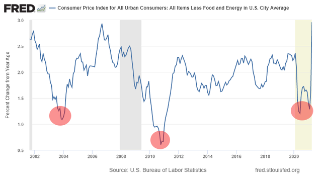 Ciclos de inflación y recesiones en EEUU