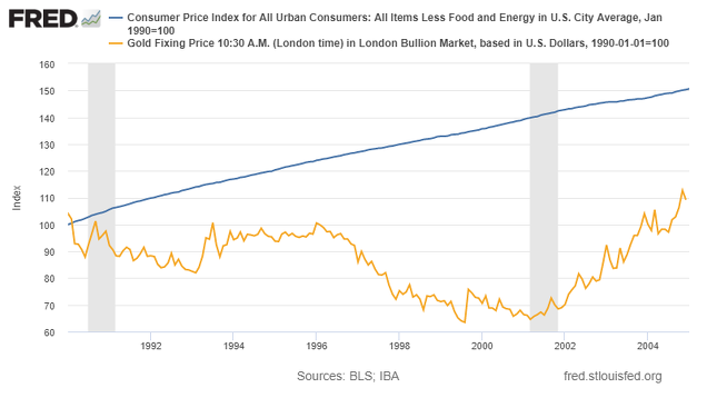 Inflación y Oro 1990-2004