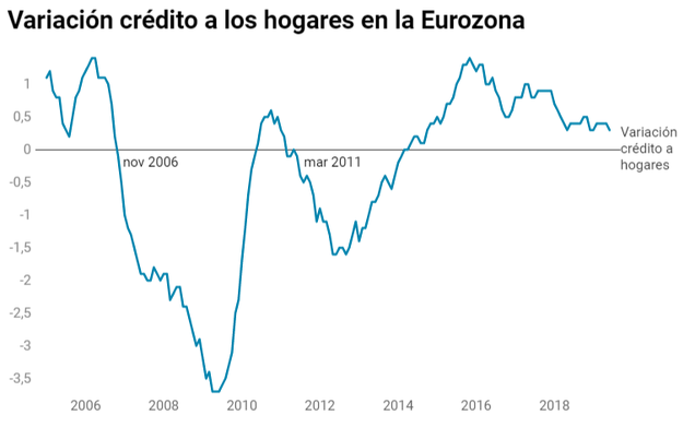 Impulso del crédito a los hogares en la eurozona. Junio 2019.