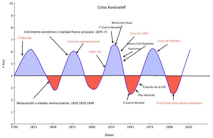 Kondratieff Cycle