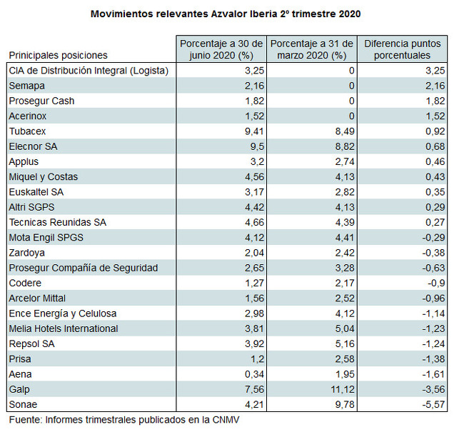 Movimientos relevantes Azvalor Iberia segundo trimestre 2020
