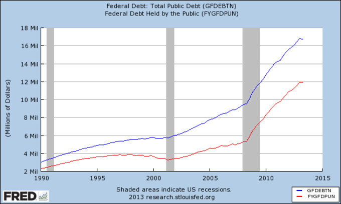 Deuda federal total y Deuda federal en manos del público
