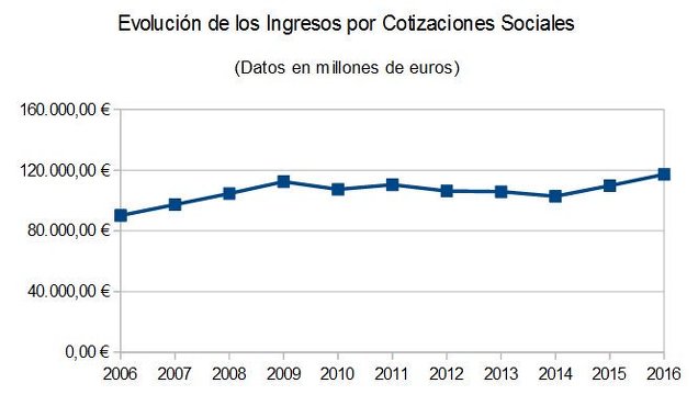 Evolución Ingresos Públicos Cotizaciones Sociales