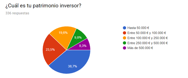 El 18,1% de los usuarios de inBestia cuenta con una cartera de inversión mayor a los 250.000€
