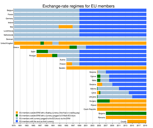 Evolución de los sistemas de cambios según países europeos