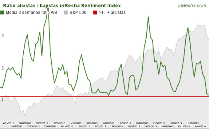 inBestia Sentiment Index