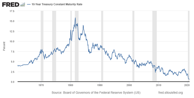 Rentabilidad bono soberano EEUU a 10 años