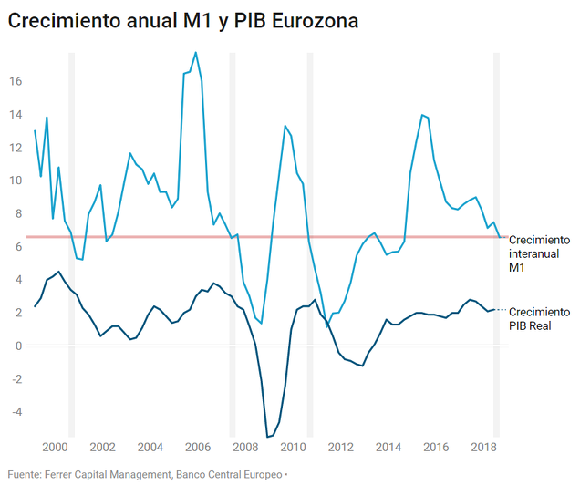 Evolución crecimiento anual M1 y PIB eurozona