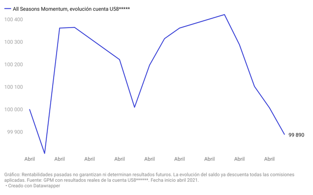 Evolución All Seasons Momentum abril 2021 Evolución All Seasons Momentum abril 2021
