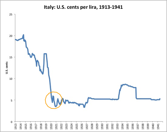 Lira italiana Vs. dólar EEUU