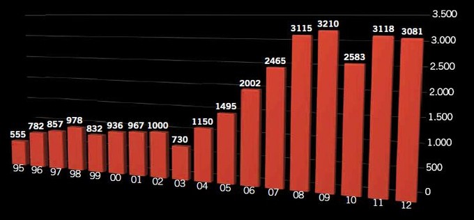 Ventas año 1995-2012 (millones de euros)