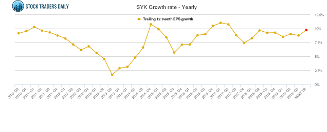 Growth Rate de Stryker