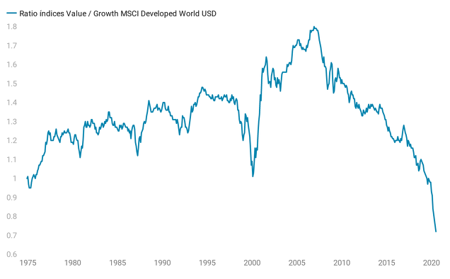Ratio Value/Growth. USD, precios. Fuente: MSCI