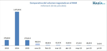 Evolución en € volumen negociado MAB