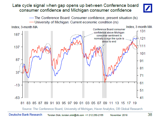 Divergencia entre encuestas Universidad de Michigan y The Conference Board.