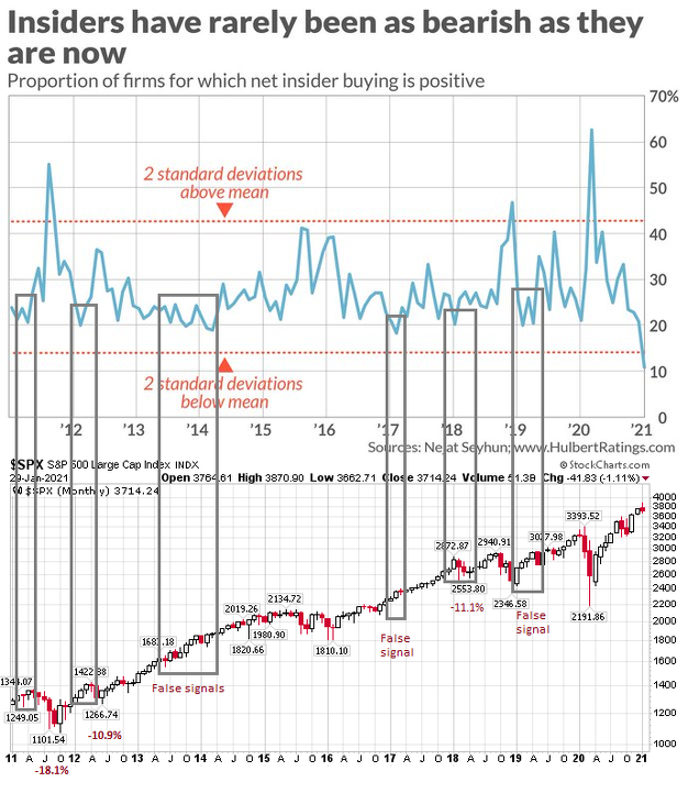 Ratio compraventas insiders y S&P 500