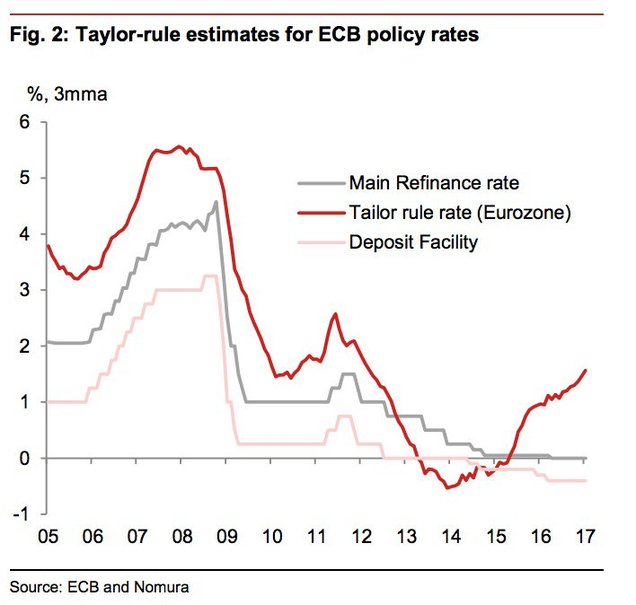 Regla de Taylor y tipos de interés en la Eurozona
