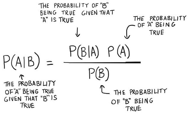 Teorema de Bayes, usado en los modelos estadísiticos financieros (Medium.com)