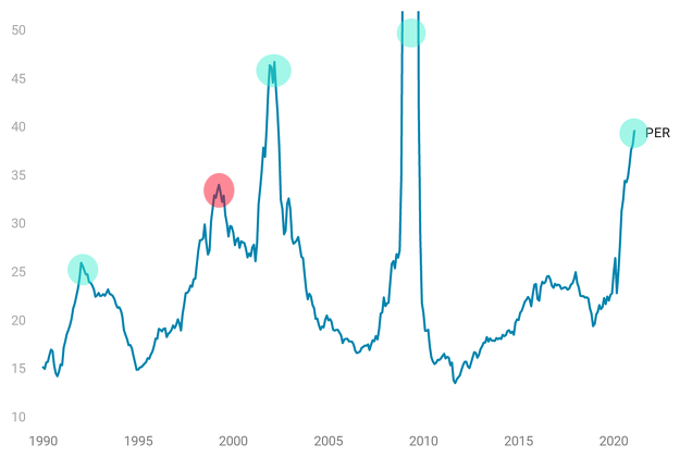Los máximos picos del PER coinciden con mínimos del mercado de acciones