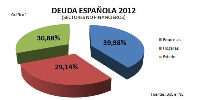 Deuda española 2012 (sectores no financieros)