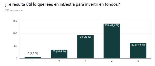 El 59,9% de los usuarios encuentra útil o muy útil leer inBestia para invertir en fondos de inversión