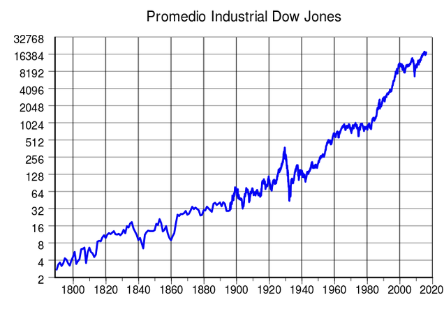 1. Gráfico histórico del Promedio Industrial Dow Jones 1789-2016