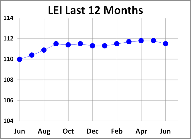 Evolución del LEI en los últimos 12 meses