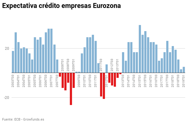 Expectativa de la demanda de créditos de las empresas de la eurozona T1 2019