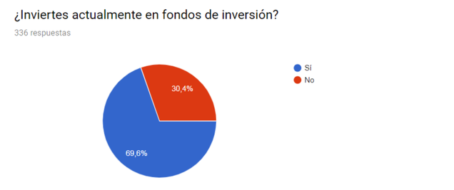 El 69,5% de los usuarios de inBestia invierte en fondos de inversión