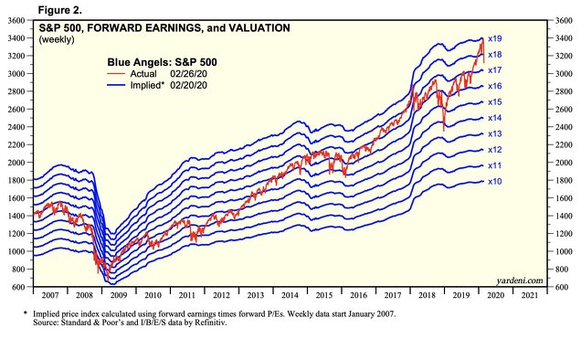 Valoración del S&P 500