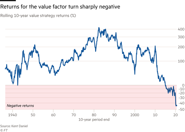 Rentabilidad a 10 años (contínua) del factor valor. Fuente: Financial Times