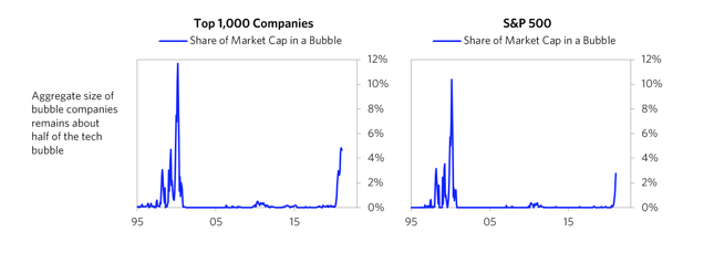 Porcentaje de acciones en burbuja