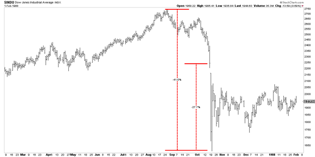 Crash 1987. Dow Jones.