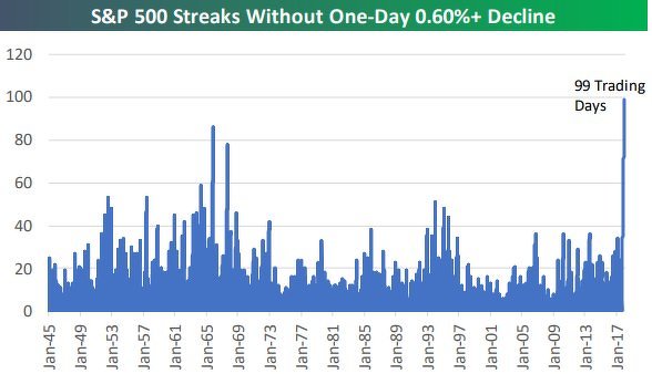 Mayores rachas del S&P 500 sin retroceder un 0,60%