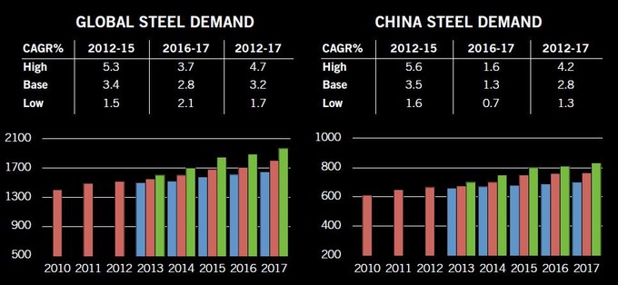 Perspectivas de demanda global y China (2012-1017)