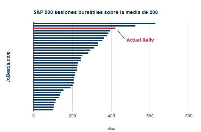 S&P 500, días sobre media de 200 sesiones