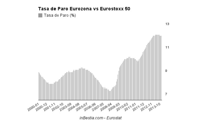 Tasa de Paro Eurozona