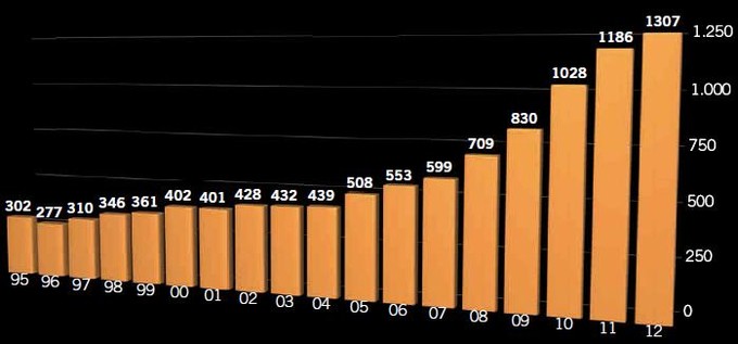 Patrimonio neto año 1005-2012 (mill. de euros)