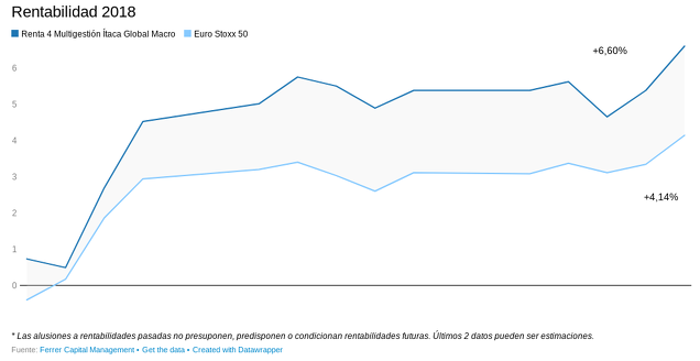 Rentabilidad Renta 4 Ítaca Global Macro en 2018 Rentabilidad Renta 4 Ítaca Global Macro en 2018