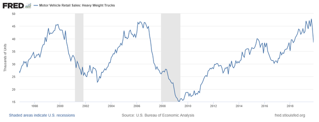 Ventas de camiones pesados en EEUU