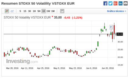 VSTOXX del Euro Stoxx 50
