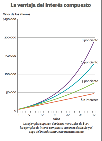 La ventaja del interés compuesto