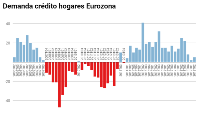 Demanda de créditos de los hogares de la eurozona. T2 2019.