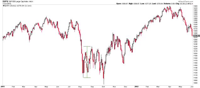 S&P 500 2011-12