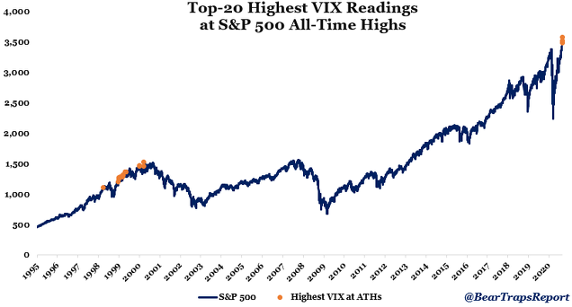 Mayores lecturas del VIX cuando el mercado está en máximos