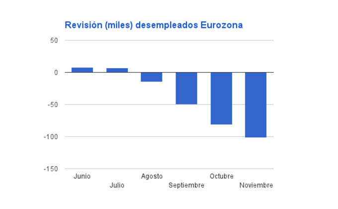 Revisión datos desempleo Eurozona